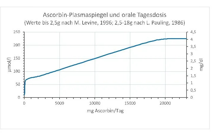 Vitamin C / Ascorbin - Dr. med. Bernhard Welker